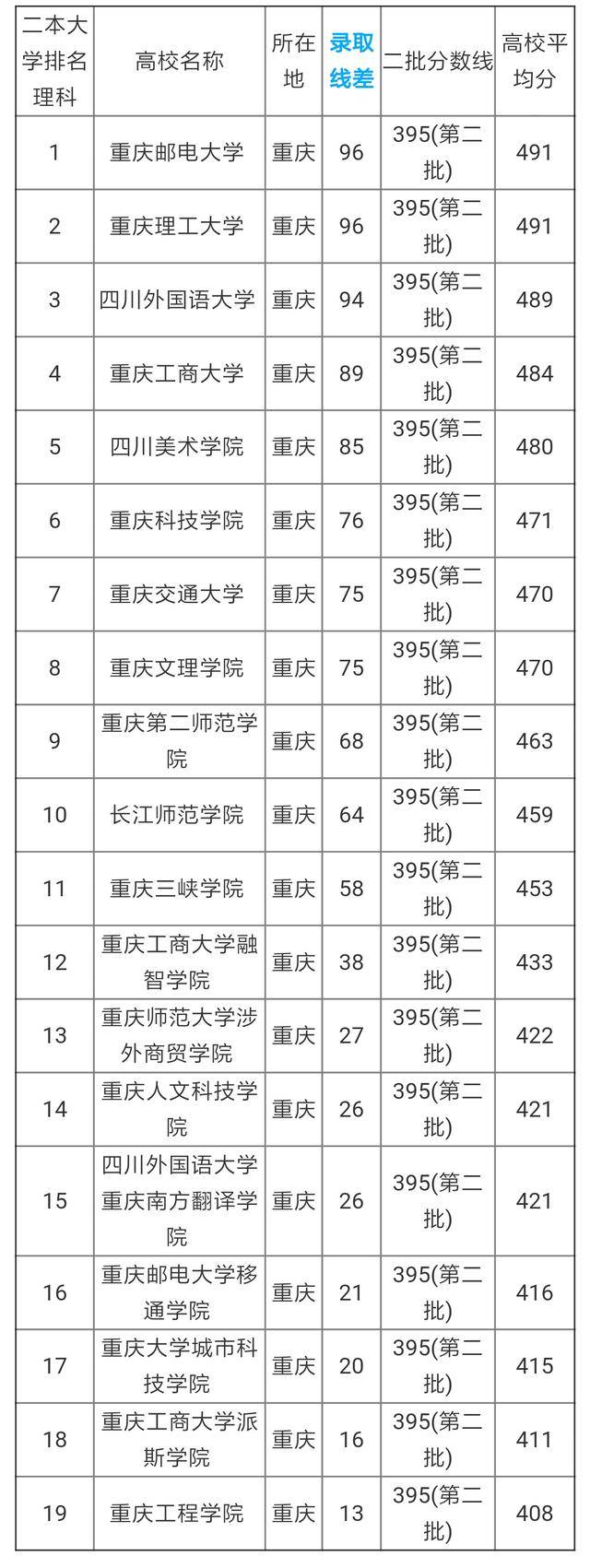 重庆市高考各批次分数线已经公布,重庆市本科排名,你想去哪一所