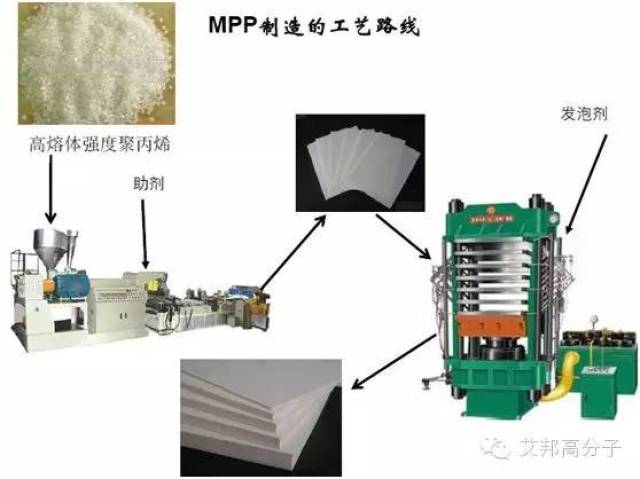 图 模压发泡聚丙烯 图 mpp的生产工艺流程 2.