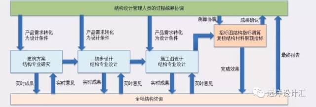 结构设计咨询