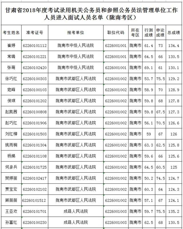 定了!甘肃省2018年考试录用公务员,陇南考面试时间确定~(附名单)