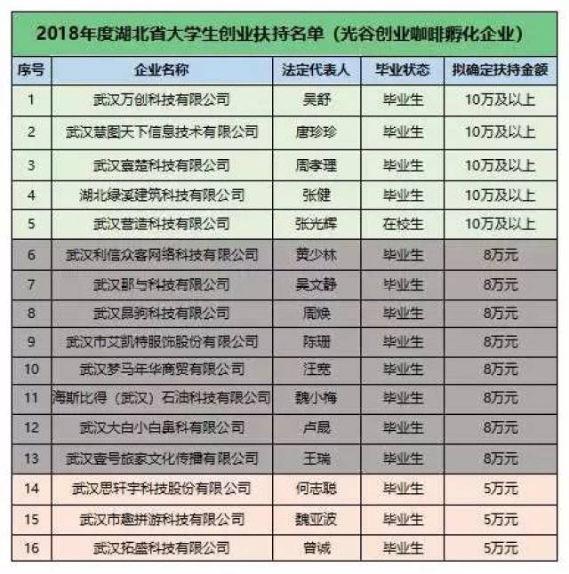 注意!2018年湖北省大学生创业扶持项目名单出