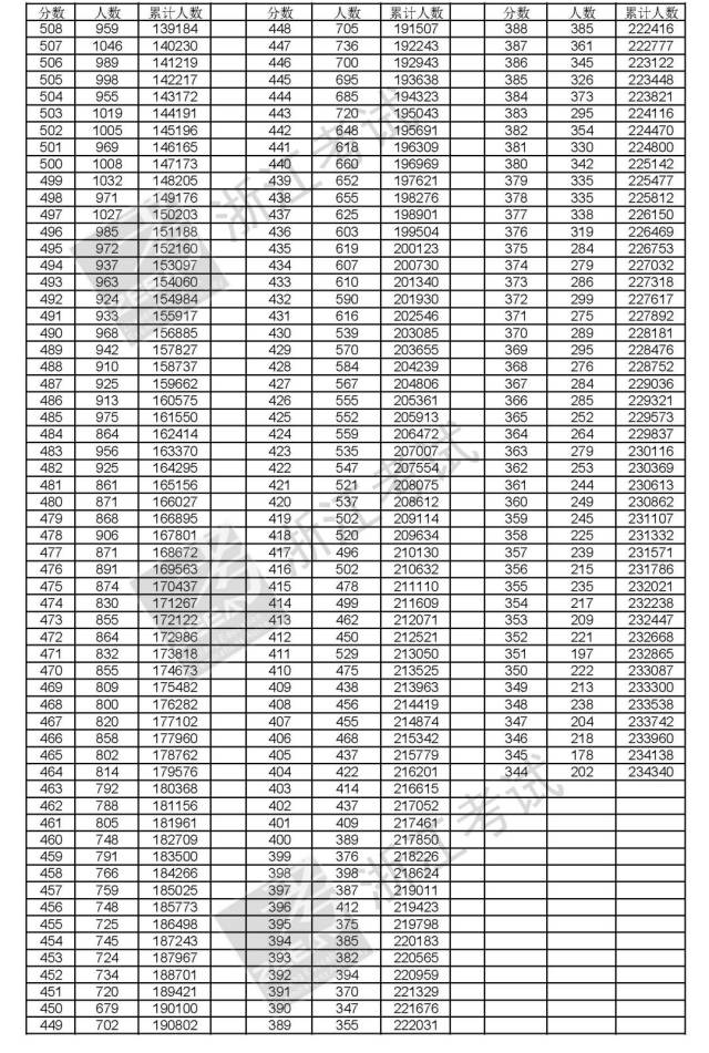 2018浙江高考分数线发布!志愿怎么填?预计几分能上浙大?