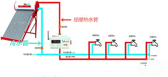 热水管作为太阳能连接管道,其主要功能是将真空集热管里产生的热水