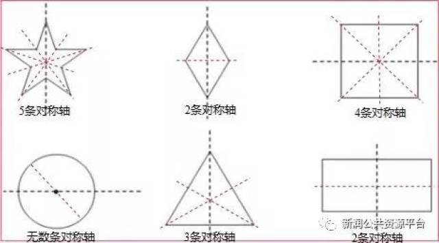 判断方法是 对折重合 2,常见的轴对称图形有:正方形,长方形,圆形 注意