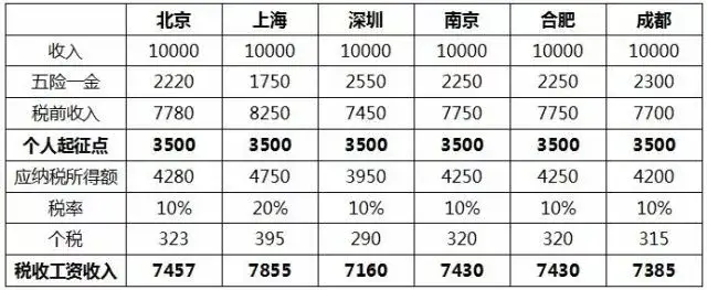 重磅消息!个税起征点拟调至每月5000元!在南京