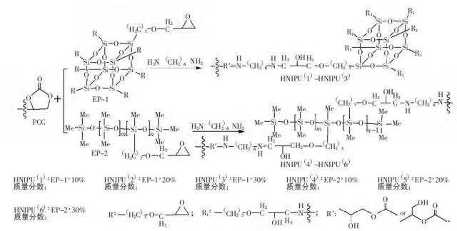 有机硅改性丙三醇非异氰酸酯聚氨酯研究