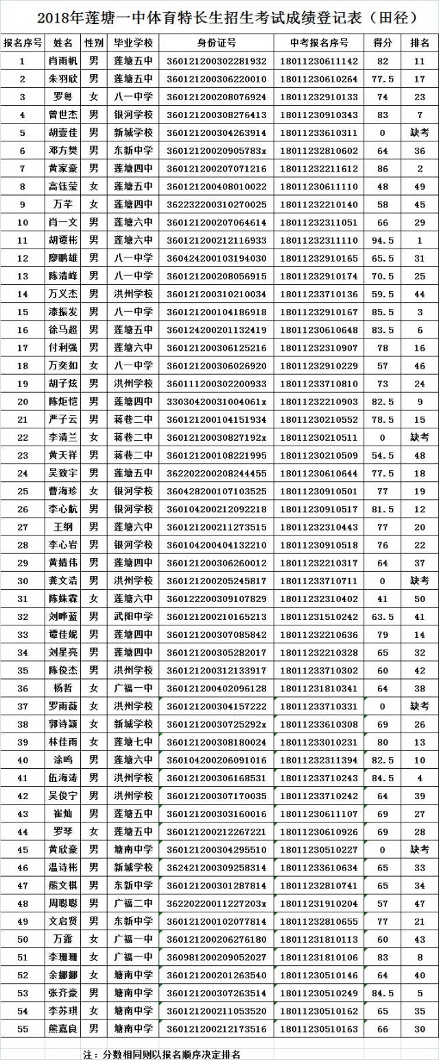 速看!2018年莲塘一中体育特长生招生考试成绩公布啦