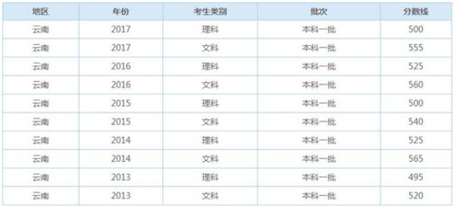 2018年云南省高考成绩查询入口开通,一本二本分数线多少?