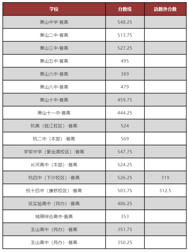 【关注】萧山中考成绩可查询!分数段统计出来了!第一批录取分数线472.