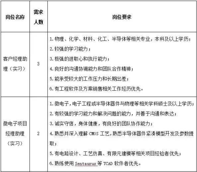 浙江鸿之微信息科技有限公司(简称:浙江鸿之微)是鸿之微科技(上海)股份有限公司(简称:鸿之微科技)子公司,公司基于鸿之微科技在材料设计和器件模拟软件方面的强大技术能力,坚持以客户为中心,致力于为集成电路、新能源、新材料等领域提供大数据处理、平台和应用软件等解决方案。 业务技术方案与服务: 1.