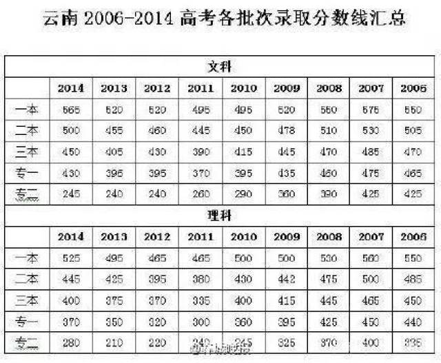 江西高考历届分数线（江西历来高考分数线）