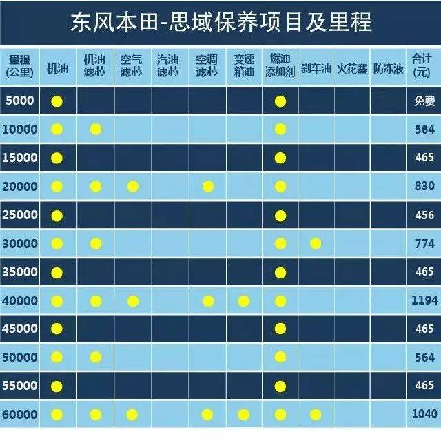 三缸机保养很麻烦?思域/308/英朗保养成本分析