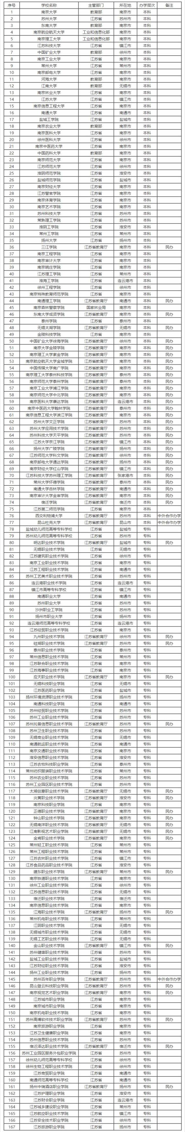 无锡考生注意!381所野鸡大学被曝光!附江苏167所普通高校名单!