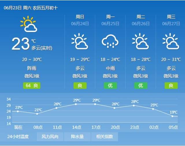 兰州天气预报