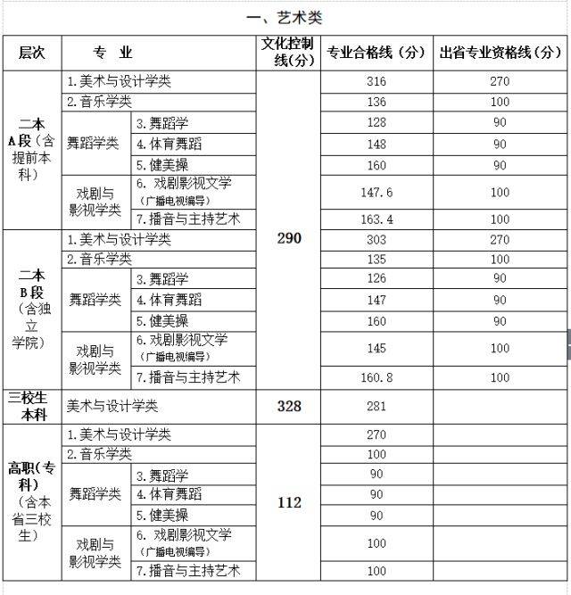 提前批本科录取(艺术类23日结束) 7月13-15日