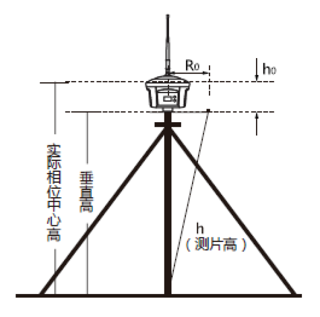 2  量取天线高的四种方法  静态作业,rtk 作业都涉及到天线高的数值.