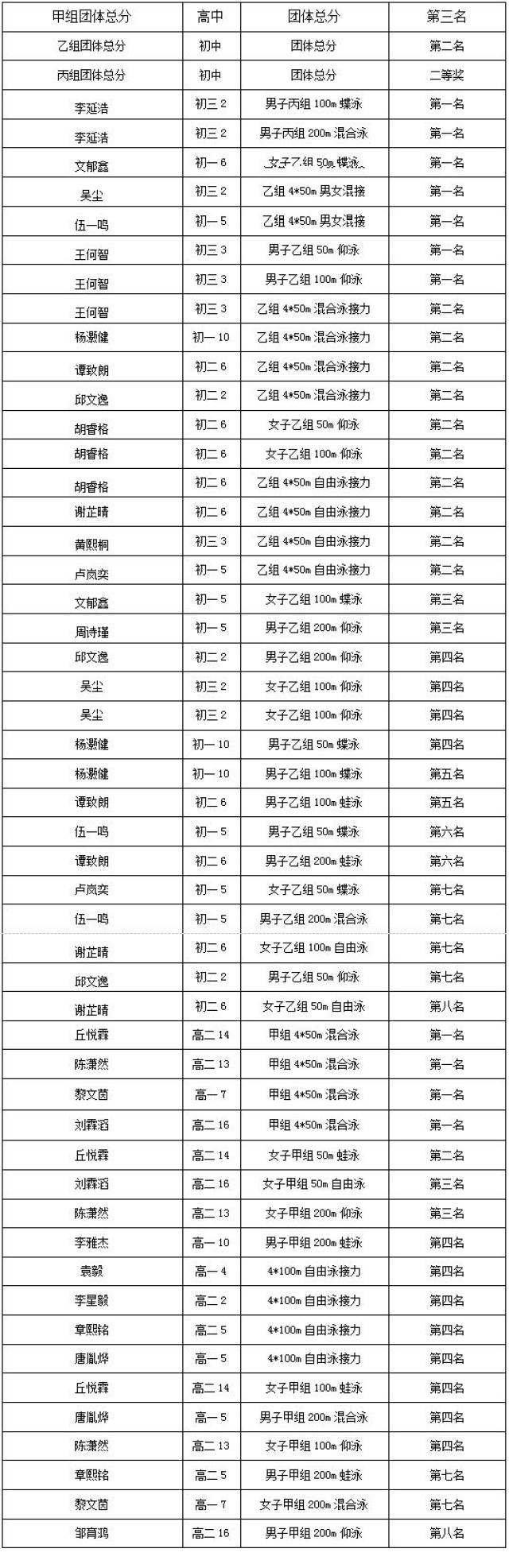 喜讯| 执信中学游泳队在2018年广东省中学生游泳锦标赛再创佳绩