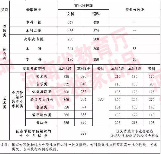 刚刚!2018河南高考分数线公布