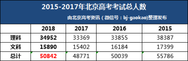 重磅丨北京高考2018年成绩：一本率、平均分、分数线