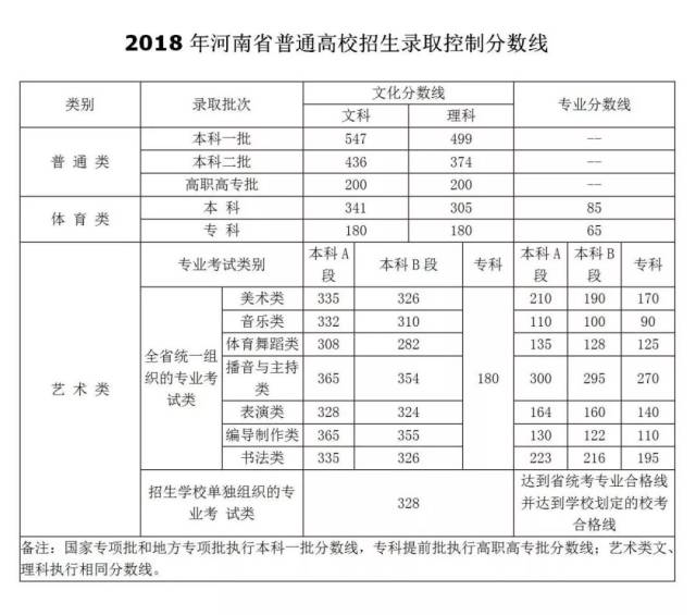 2018河南高考分数线来了!文科一本547,二本436,理科一本499,二本374