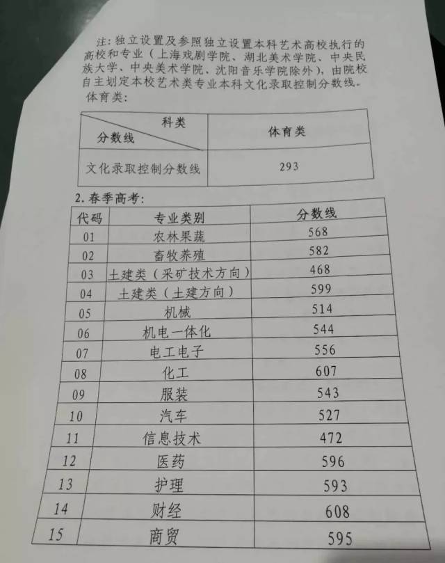 文科505!理科435!2018山东高考本科分数线公