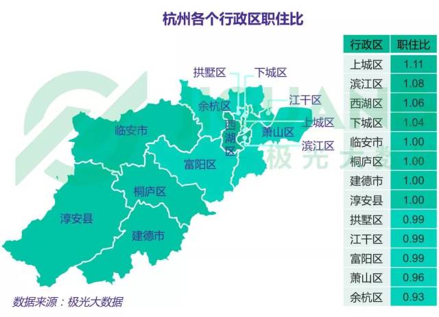 06,这三个区域是杭州职住比最高的区域 杭州各区通勤路程均低于10公里