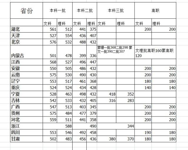 2018年高考分数线(含二本)最新出炉,本科线普遍高出近