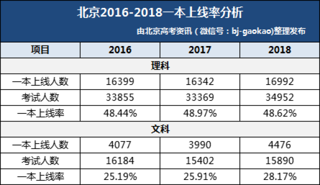 重磅丨北京高考2018年成绩：一本率、平均分、分数线