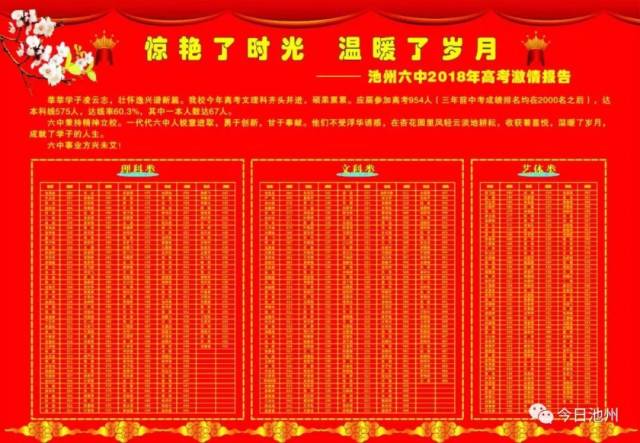 关注2018池州高考|一起来看池州各大高中高考成绩汇总