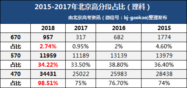重磅丨北京高考2018年成绩：一本率、平均分、分数线