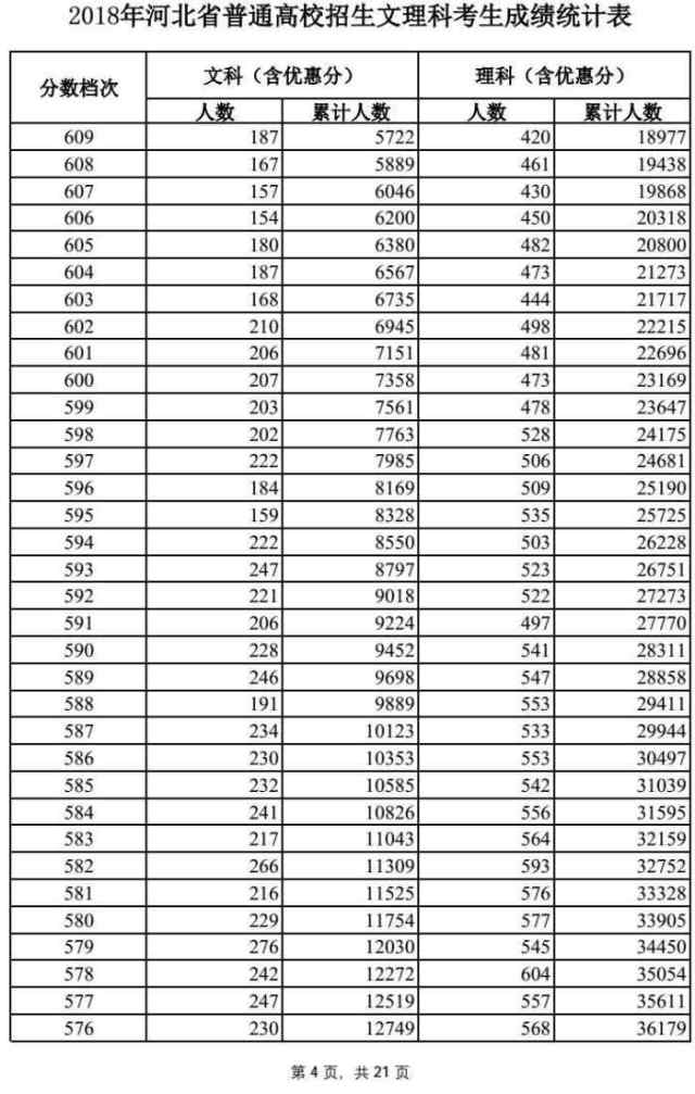 附2018年河北省高考一分一档统计表