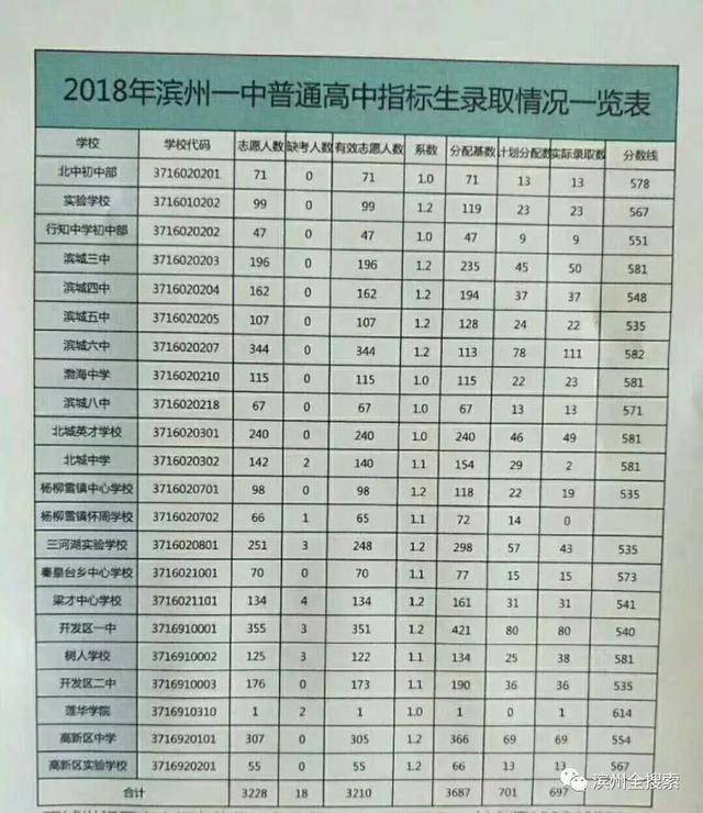 2018年滨州一中普通高中指标生录取情况一览表