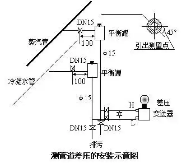 在蒸汽管道上取压时,应在管道的侧面安装引压管; ■平衡罐应安装在