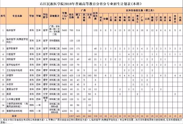 (点开即可查看大图) 右江民族医学院2018年高职专科招生计划表