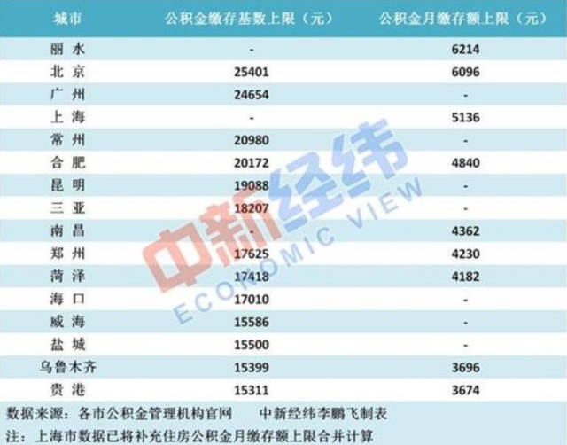 也就是说,7月1日开始,全国多个城市将调整职工住房公积金的缴存基数