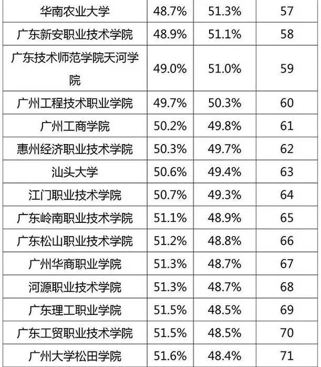 数据来源:广东省教育厅 男女比例严重"失衡"的话,那就是 母校欠你们