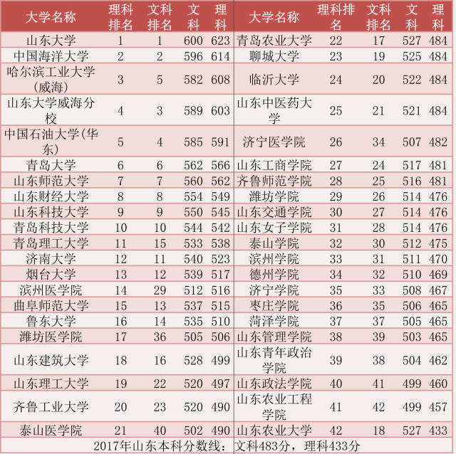 不过需要特别说明的是,作为百年老校的山东农业大学在去年的招生中