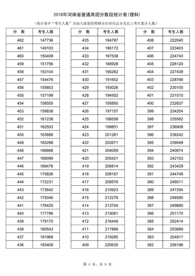2018河南高考分数线公布!2018年河南高考“一分一段表”出炉
