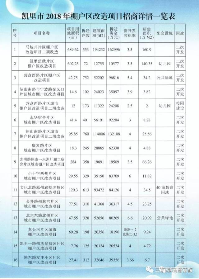 在公布的凯里市2018年棚户区改造项目招商详情一览表中有15个项目涉及