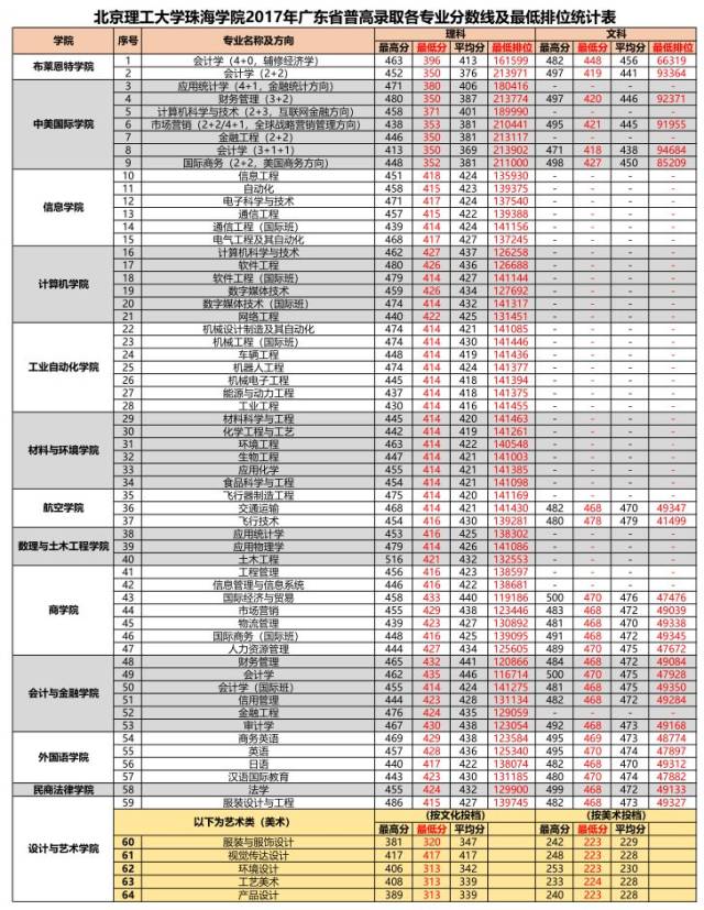 吉林大学珠海学院 2017年吉林大学珠海学院在广东录取分数线