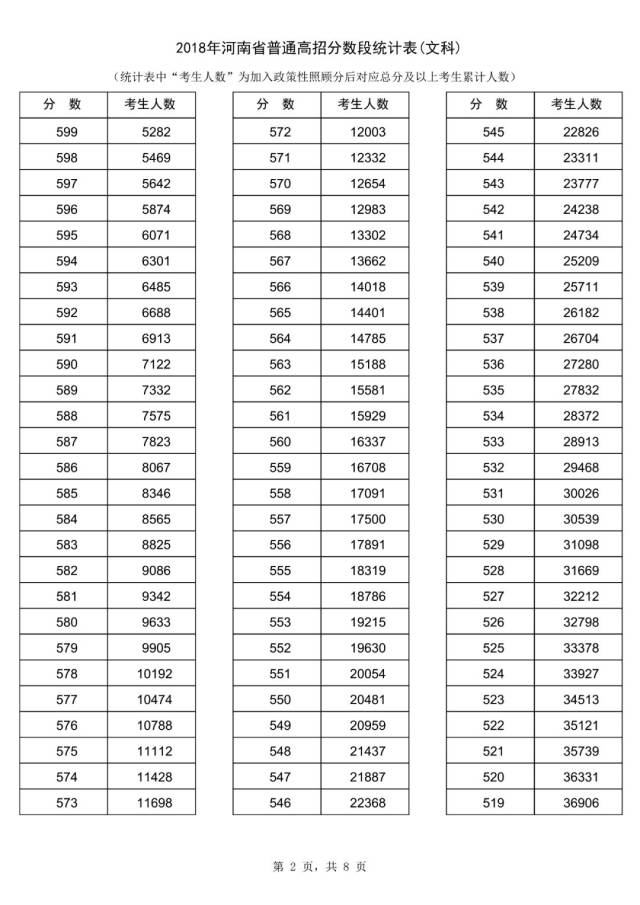 2018河南高考分数线公布!2018年河南高考“一分一段表”出炉