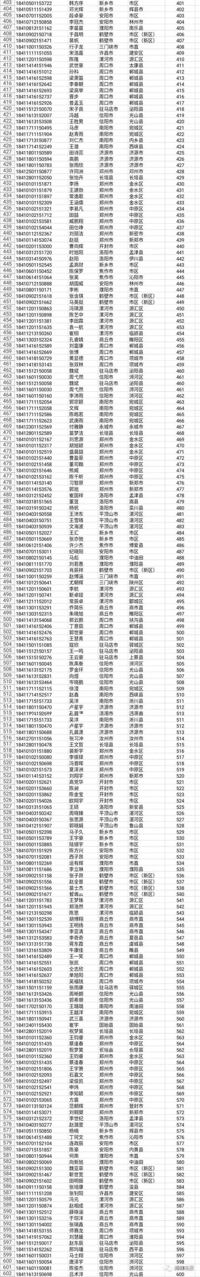 最新！河南2018高考前1000名！看看咱宜阳考生占了几名