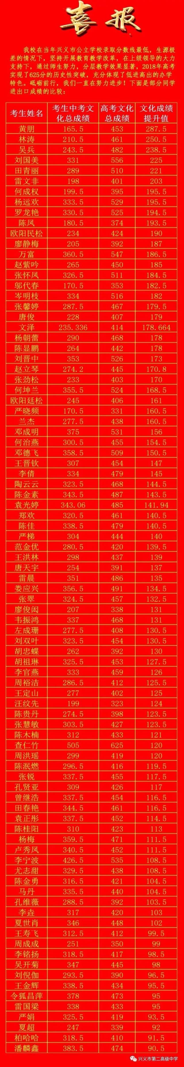 兴义一中 我省今年高考录取文史,理工类各批次分数线划定,具体分数