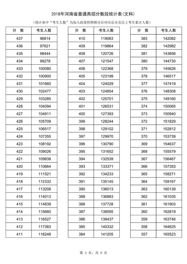 2018河南高考分数线公布!2018年河南高考“一分一段表”出炉