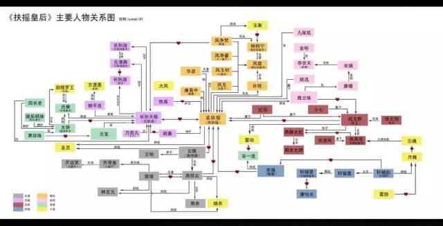 送一张完整的人物关系图给大家,看不懂的朋友一定要点开看哦!