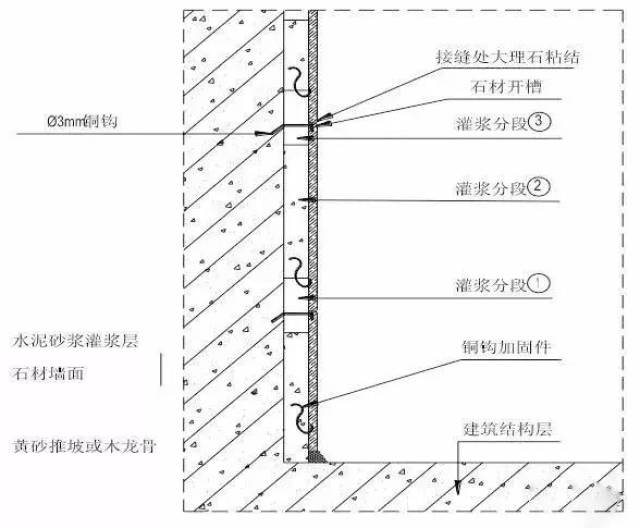 砂浆找平→养护 4,内层封硅酸钙板采用自钻螺丝固定 ,然后进行挂网,挂