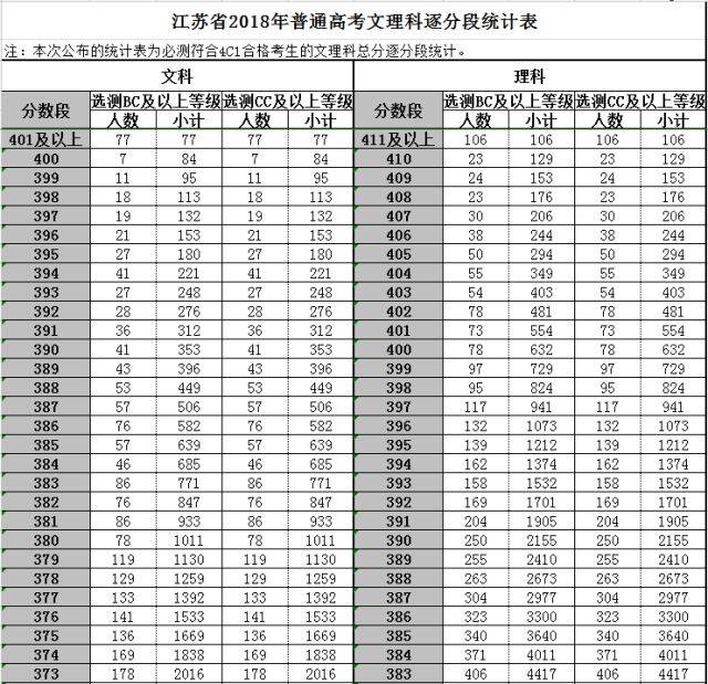 填志愿必备!2018年江苏高考文理科逐分段统计表公布