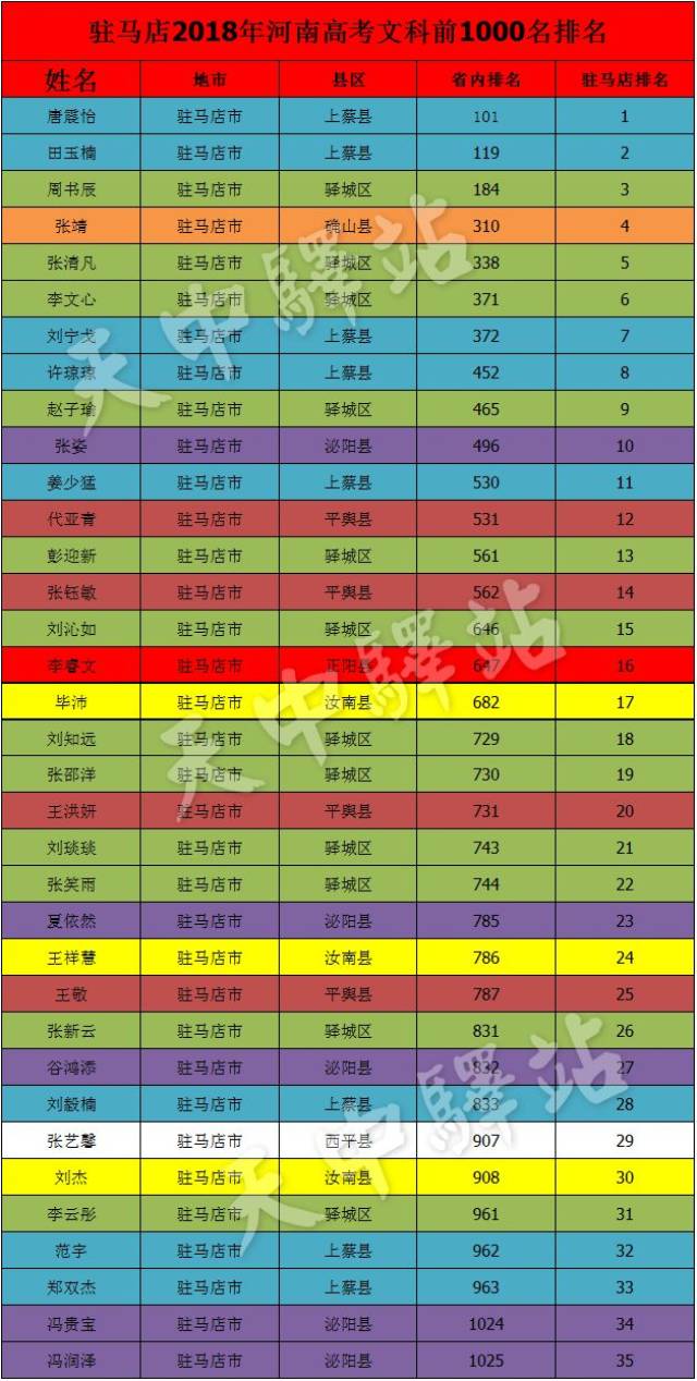 喜报!2018年高考上蔡摘取全市文科状元桂冠!附:全国70余