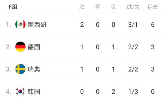 世界杯积分射手榜:阿根廷葡萄牙有出局危险,C