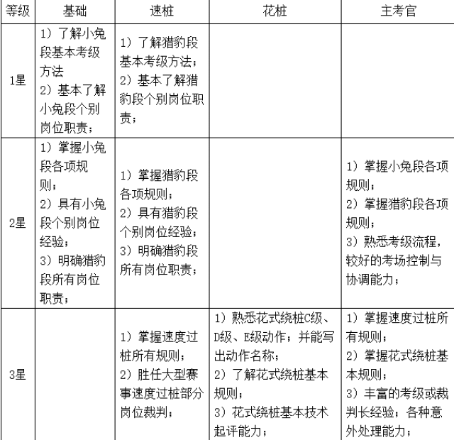 weo自由式轮滑等级制度